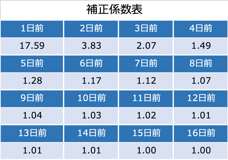 補正係数表08