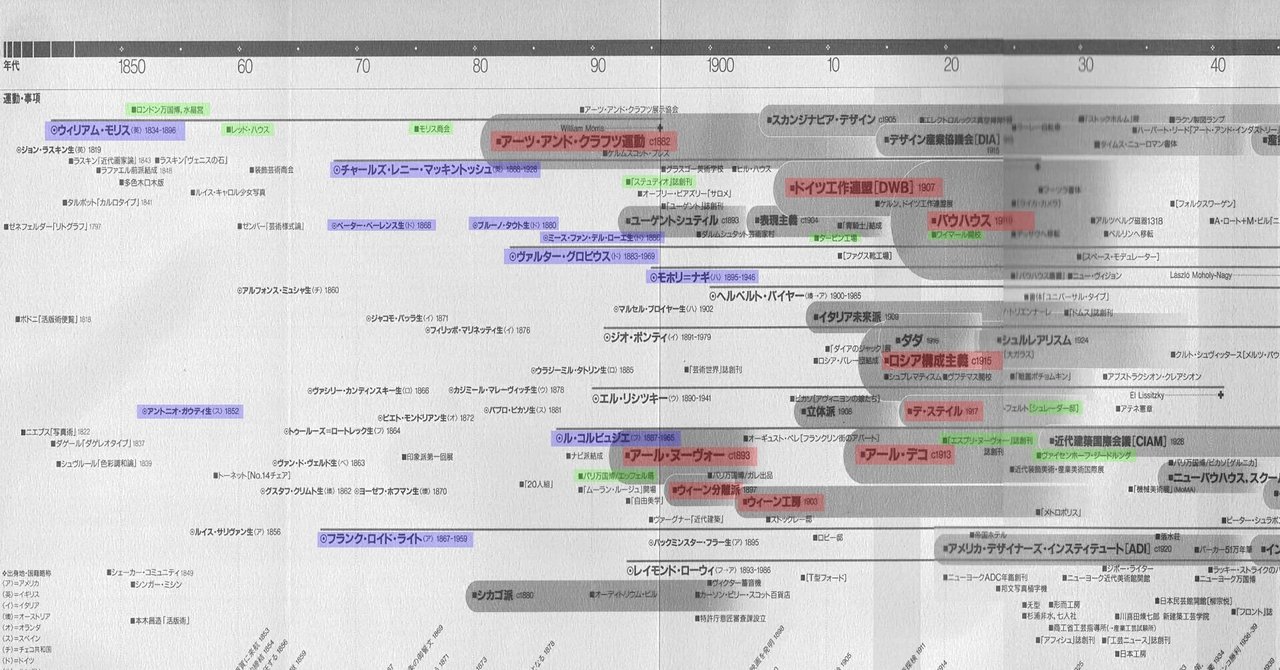 さらっと近代建築史2〜近代の建築・デザイン様式の流れ〜|西和人/Archlife さらっと近代建築史2〜近代の建築・デザイン様式の流れ〜|西和人/Archlife