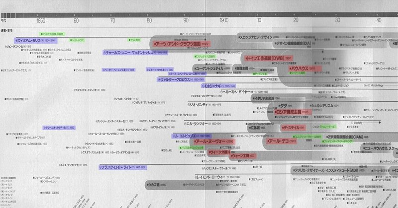 さらっと近代建築史2〜近代の建築・デザイン様式の流れ〜