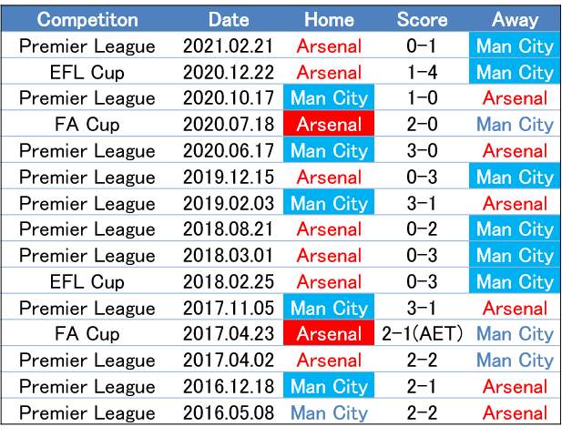 勝負は10分間にあり 21 8 28 プレミアリーグ 第3節 マンチェスター シティ アーセナル プレビュー せこ Note 勝負は10分間にあり 21 8 28 プレミアリーグ 第3節 マンチェスター シティ アーセナル プレビュー せこ Note