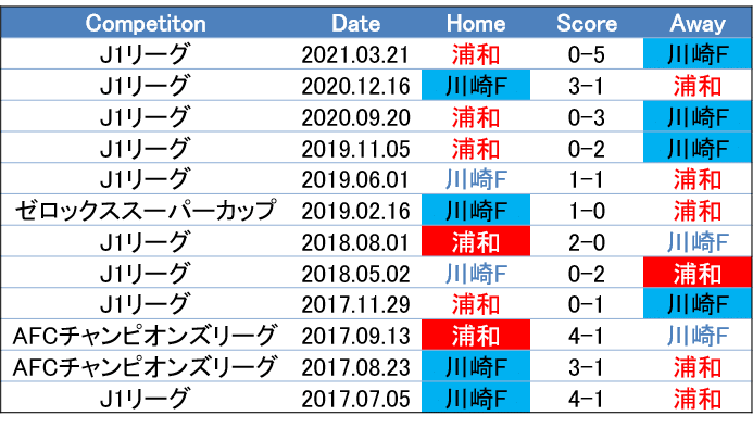 二度おいしい 21 9 1 ルヴァンカップ Quarter Final 1st Leg 浦和レッズ 川崎フロンターレ プレビュー せこ Note