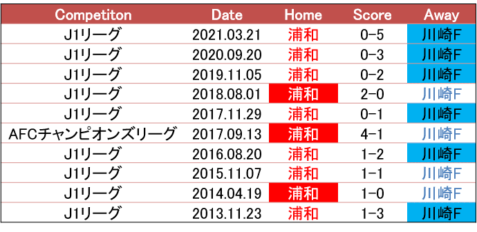 二度おいしい 21 9 1 ルヴァンカップ Quarter Final 1st Leg 浦和レッズ 川崎フロンターレ プレビュー せこ Note 二度おいしい 21 9 1 ルヴァンカップ Quarter Final 1st Leg 浦和レッズ 川崎フロンターレ プレビュー せこ Note