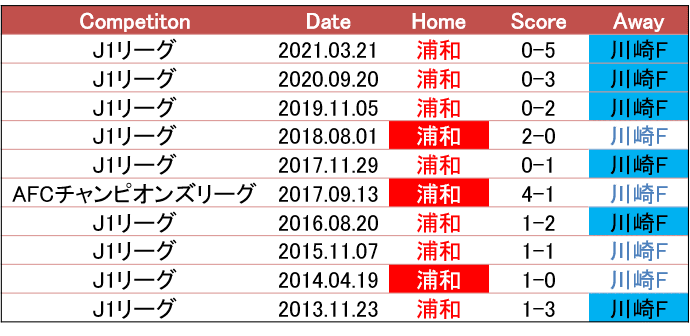 二度おいしい 21 9 1 ルヴァンカップ Quarter Final 1st Leg 浦和レッズ 川崎フロンターレ プレビュー せこ Note