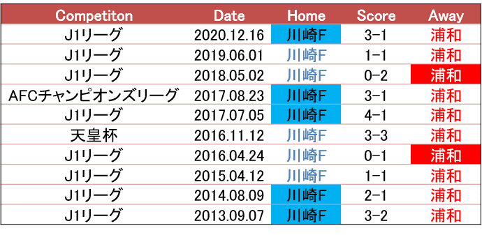 おかえりなさい 21 9 5 ルヴァンカップ Quarter Final 2nd Leg 川崎フロンターレ 浦和レッズ プレビュー せこ Note おかえりなさい 21 9 5 ルヴァンカップ Quarter Final 2nd Leg 川崎フロンターレ 浦和レッズ プレビュー せこ Note