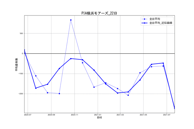 8 22 Pia横浜モアーズ 22日 パチスロ統計ガイド Note 8 22 Pia横浜モアーズ 22日 パチスロ統計ガイド Note