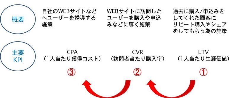 立上げ期の注力順