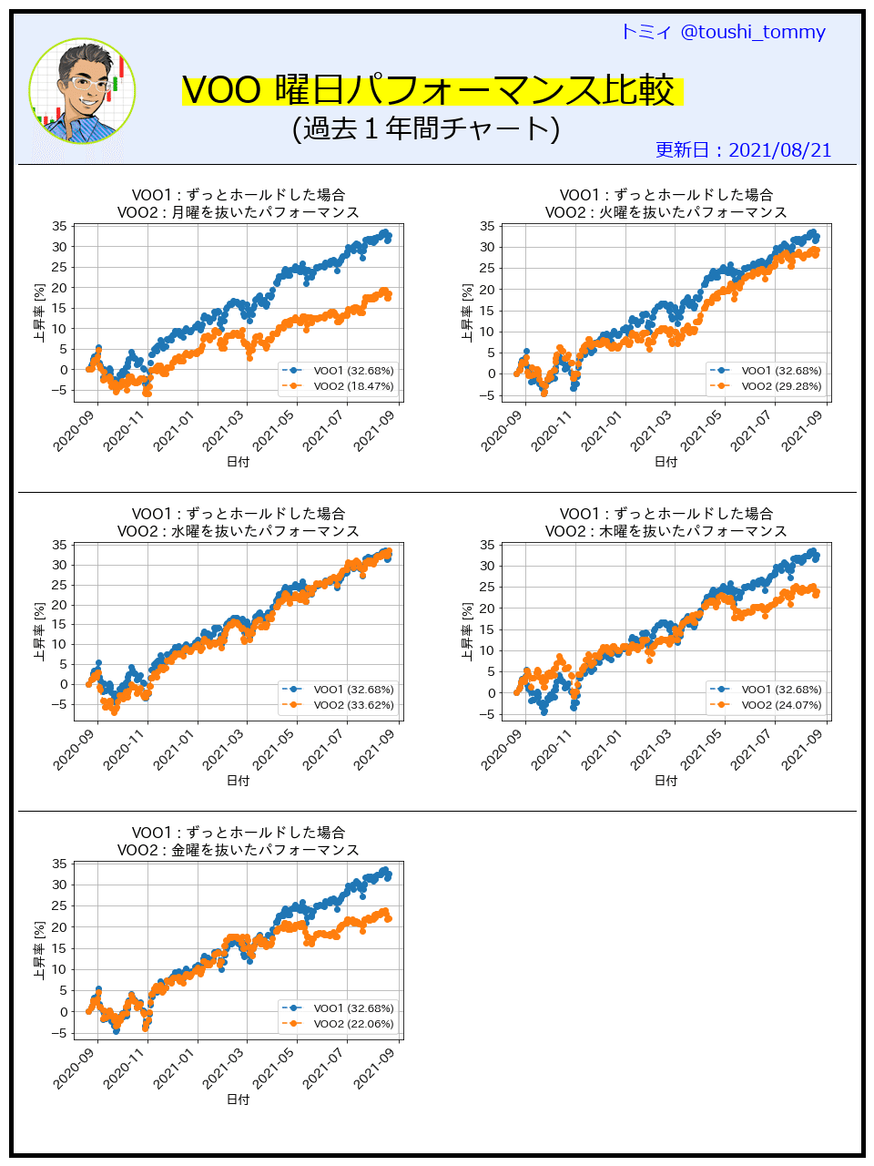 米株Python [3-2] 銘柄一括データDataFrame処理｜トミィ
