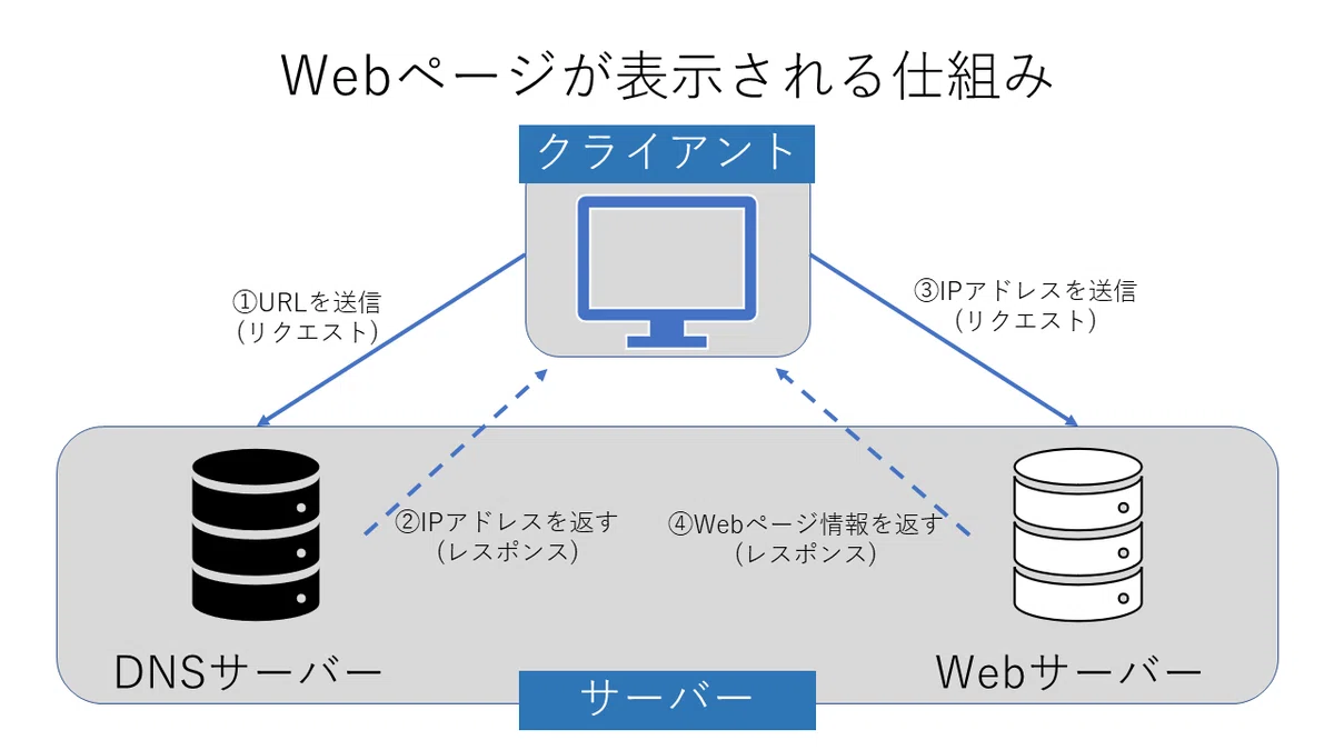 Webページ表示