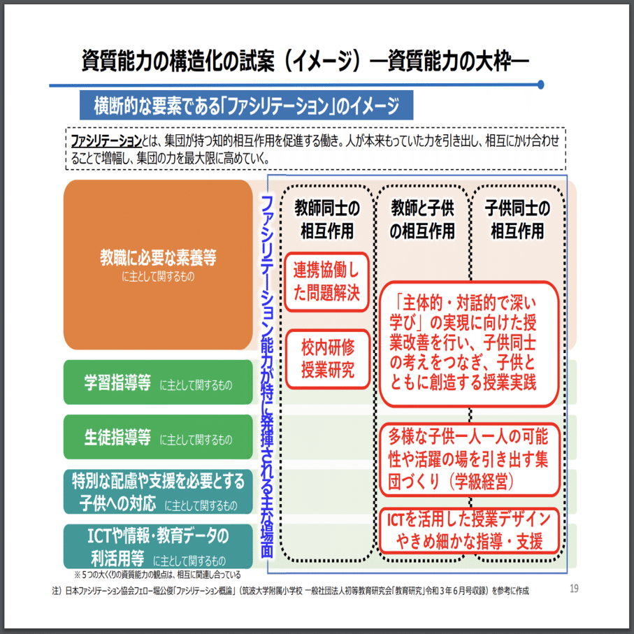 教師に求められる資質 能力の再定義がはじまる 中村恒太 なかむ Note