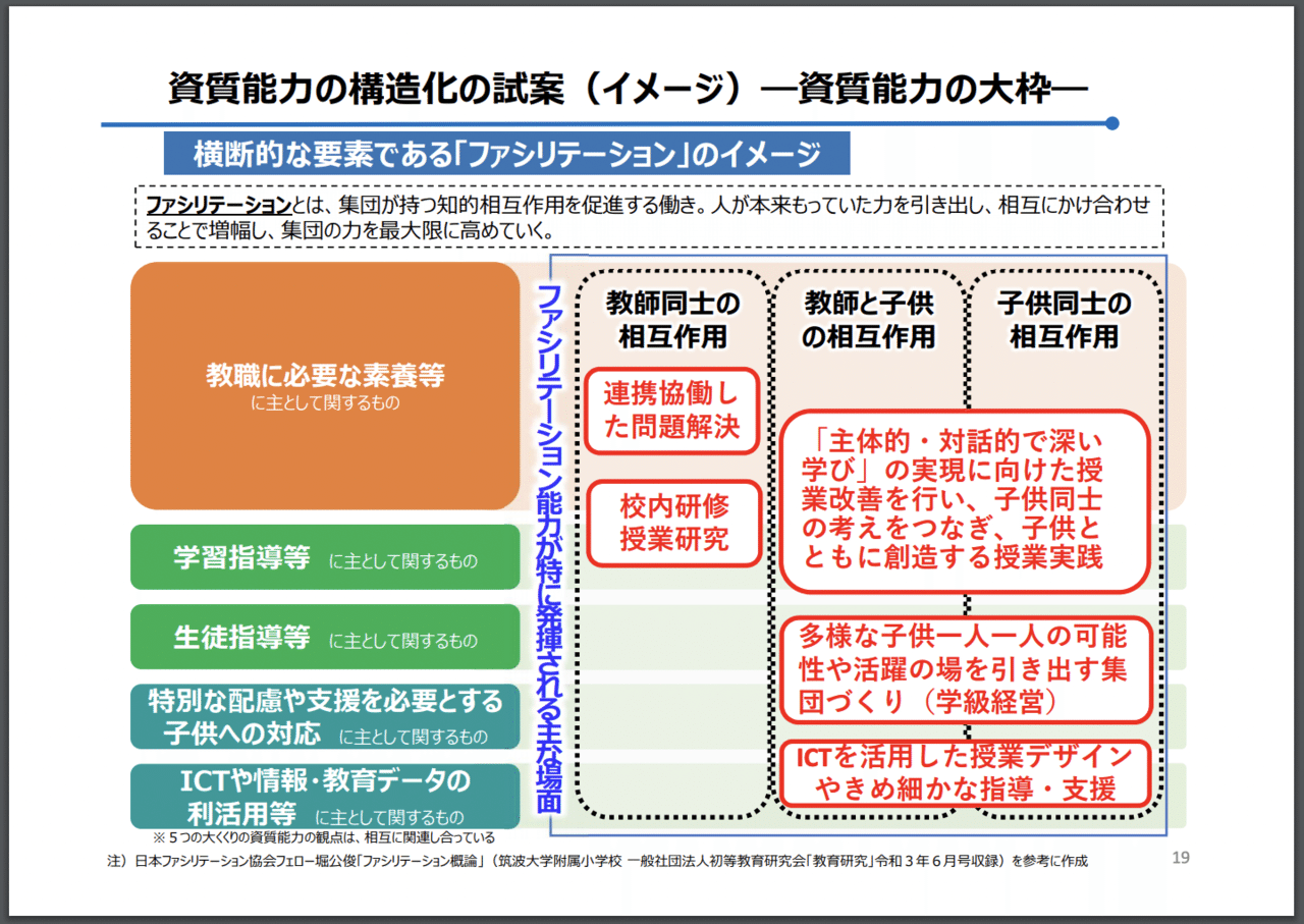 教師に求められる資質 能力の再定義がはじまる 中村恒太 なかむ Note 教師に求められる資質 能力の再定義がはじまる 中村恒太 なかむ Note