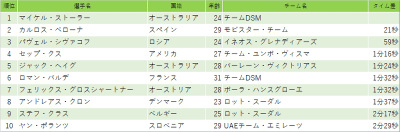 ブエルタ ア エスパーニャ21 第7ステージ りんぐすらいど のーつ Note ブエルタ ア エスパーニャ21 第7ステージ りんぐすらいど のーつ Note