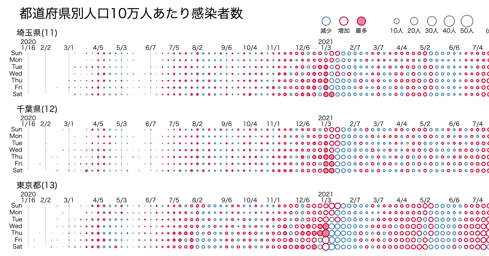 新型コロナウイルスの日々の感染状況を 格子状バブルチャートでカレンダー風に可視化した 三末和男 Note 新型コロナウイルスの日々の感染状況を 格子状バブルチャートでカレンダー風に可視化した 三末和男 Note