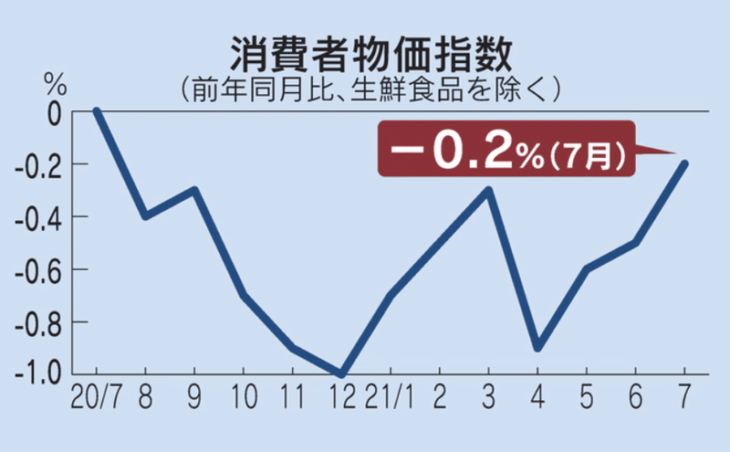 日本の消費者物価指数　20年7月～21年7月ー2021.8.20