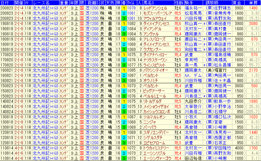 2021北九州記念過去10年上位3頭人気・単複配当一覧