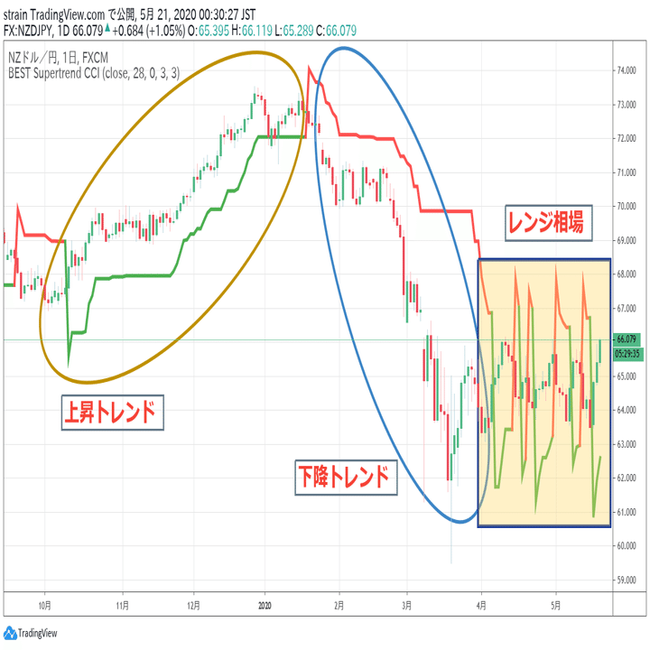 たった1本の線で相場状況を判断できる、トレンド系CCIのインジケーター｜TradingViewの使い方教室