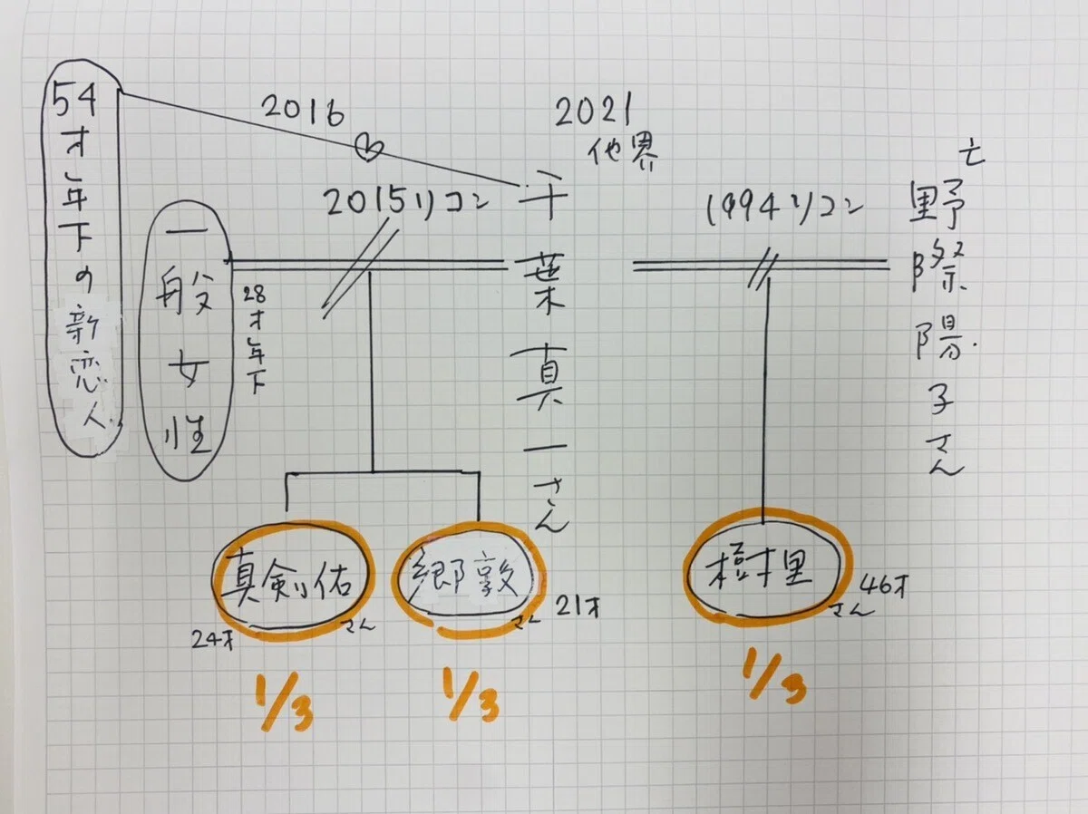 千葉 真一 家 系図