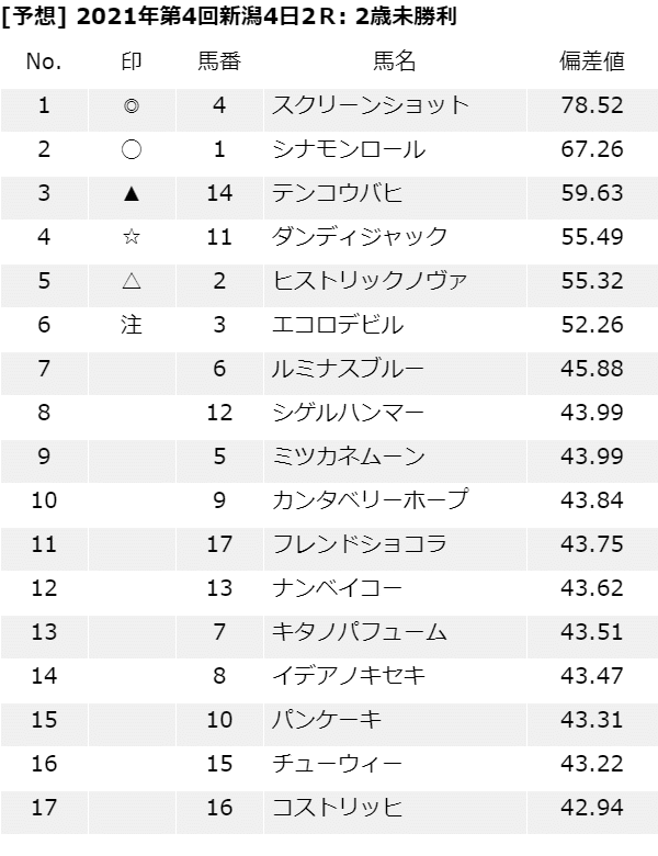 完全無料予想 21 8 22 日 新潟全レース Krai Keiba Note
