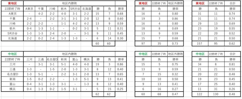 バスケバナシ 2 5 Bリーグ17 18の経過とチャンピオンシップの展望 8100 Note バスケバナシ 2 5 Bリーグ17 18の経過とチャンピオンシップの展望 8100 Note