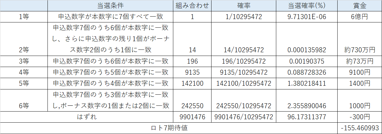 宝くじの期待値算出 購入すべき宝くじは ロト7 ロト6 ミニロト ビンゴ5 ナンバーズ4 ナンバーズ3 着せ替えくーちゃん Toto ミニtoto Totogoal3 育児男子 Mr Y エンジニア Note 宝くじの期待値算出 購入すべき宝くじは ロト7 ロト6 ミニロト ビンゴ5 ナンバーズ4 ナンバーズ3 着せ替えくーちゃん Toto ミニtoto Totogoal3 育児男子 Mr Y エンジニア Note