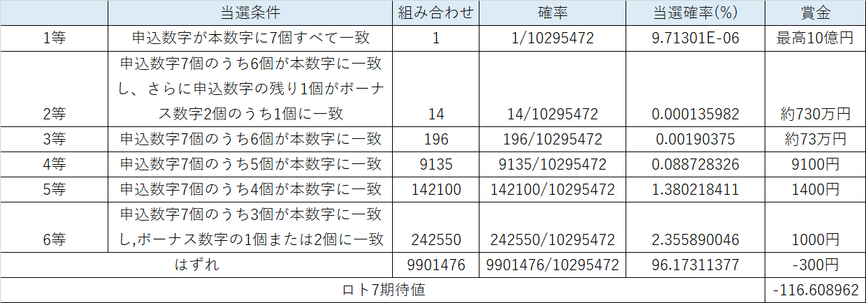 宝くじの期待値算出 購入すべき宝くじは ロト7 ロト6 ミニロト ビンゴ5 ナンバーズ4 ナンバーズ3 着せ替えくーちゃん Toto ミニtoto Totogoal3 育児男子 Mr Y エンジニア Note