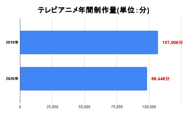 テレビアニメ年間制作量(単位：分)  