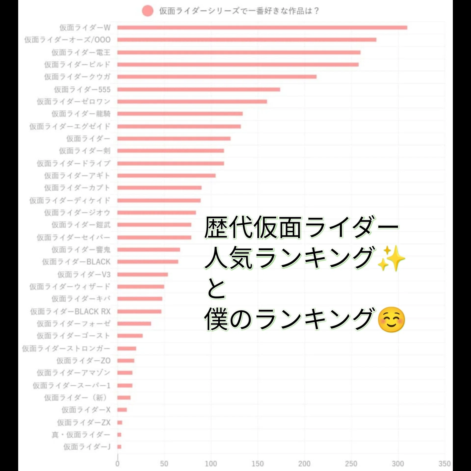 歴代 仮面ライダー ファン投票１位は 因みに僕の１位は Tasei フォロバ100 Note