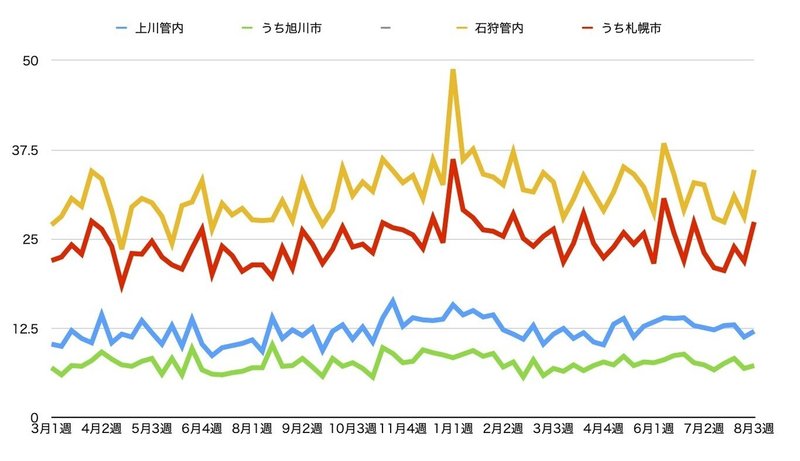 札幌圏で大幅増 8月第3週のお悔やみ件数 倉貫眞一郎 東川町のコヨミ舎店主 Note 札幌圏で大幅増 8月第3週のお悔やみ件数 倉貫眞一郎 東川町のコヨミ舎店主 Note