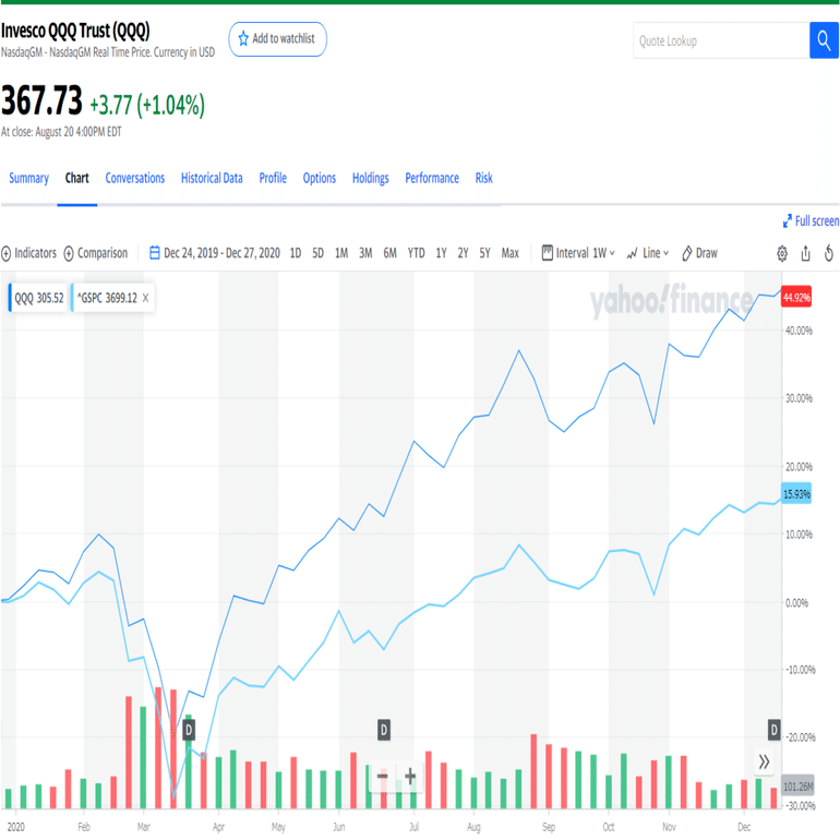 レバレッジNASDAQ資産運用】リターンが高いわけではない｜くらいん