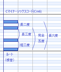 Cマイナーシックス