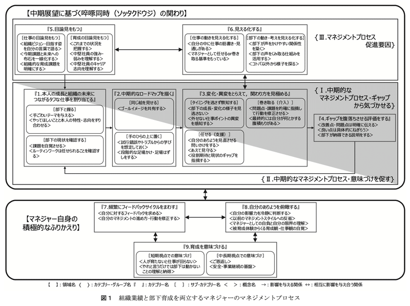 論文レビュー 業績達成と部下育成を両立するマネジメントのコツ 廣松 尾澤 21 塩川 太嘉朗 Shiokawa Takao Note