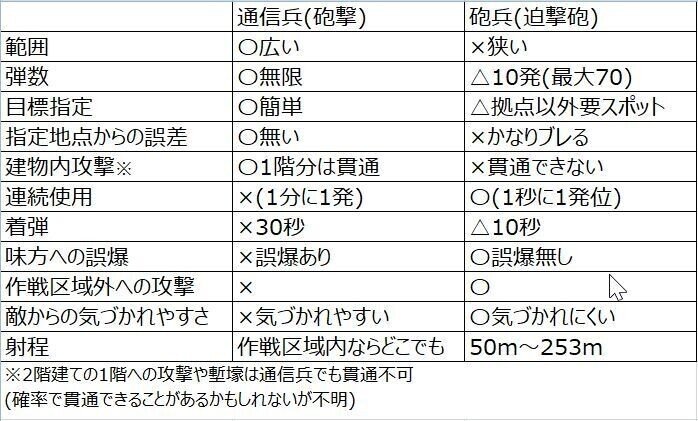 通信兵と砲兵の違い