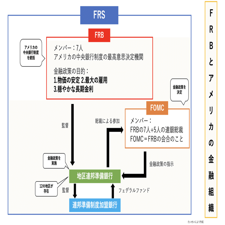 FRB(≒アメリカの中央銀行)について｜かなや