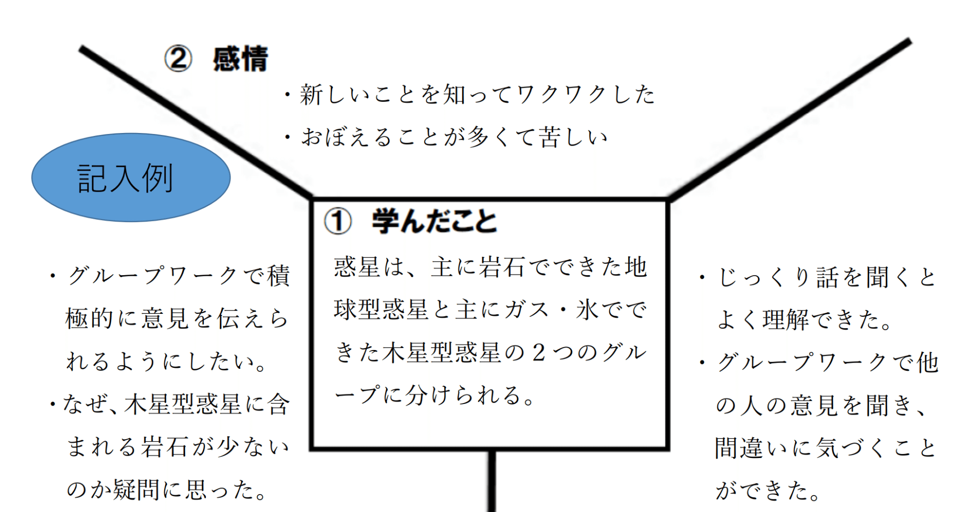 思考ツールを利用した学習のふりかえり 澤邉将信 Note