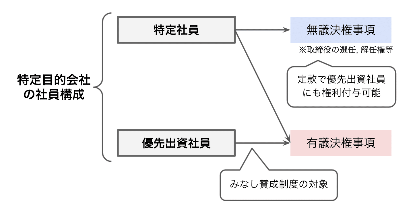 103 特定目的会社（TMK）の社員総会とみなし賛成制度