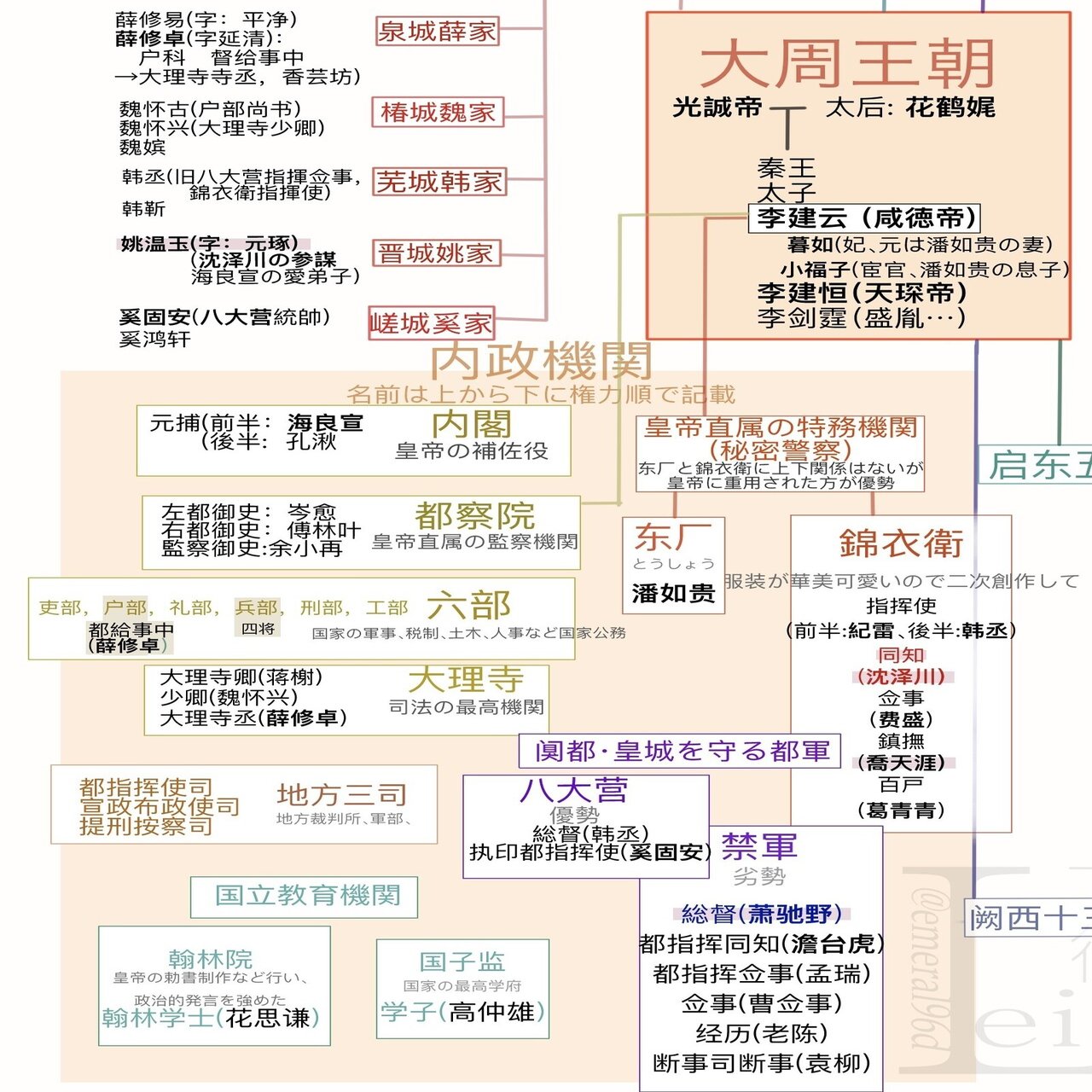 将进酒」政治機関 簡易図と簡易説明｜leia