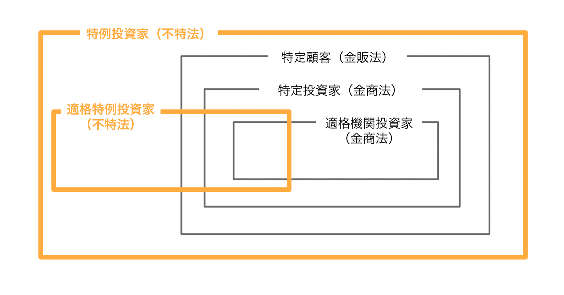 103 不特法「特例投資家」「適格特例投資家」の範囲｜ストイックマン