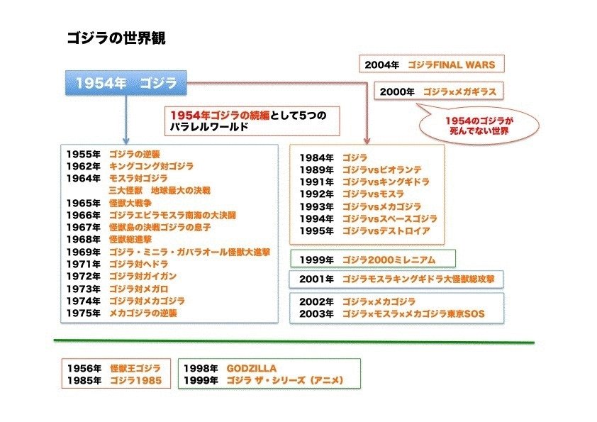 ゴジラの世界観