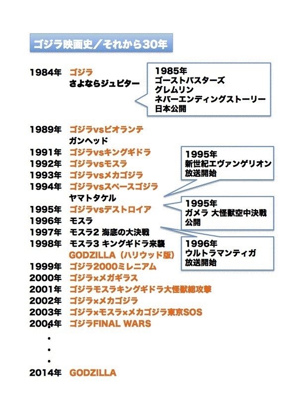 ゴジラ年表 齋藤貴義 Note