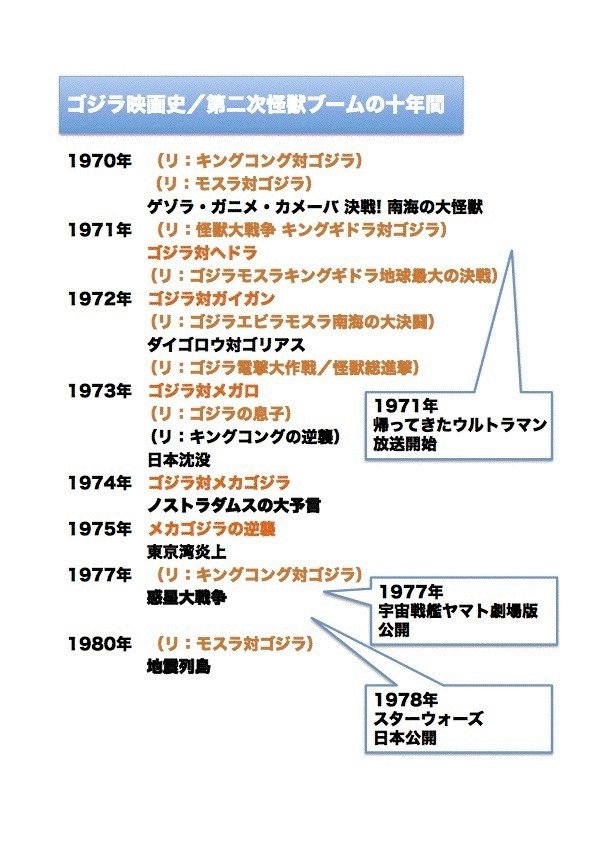 ゴジラ年表 齋藤貴義 Note