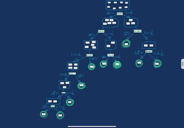 動物の分類表をつくってみる 矢野充博 Note