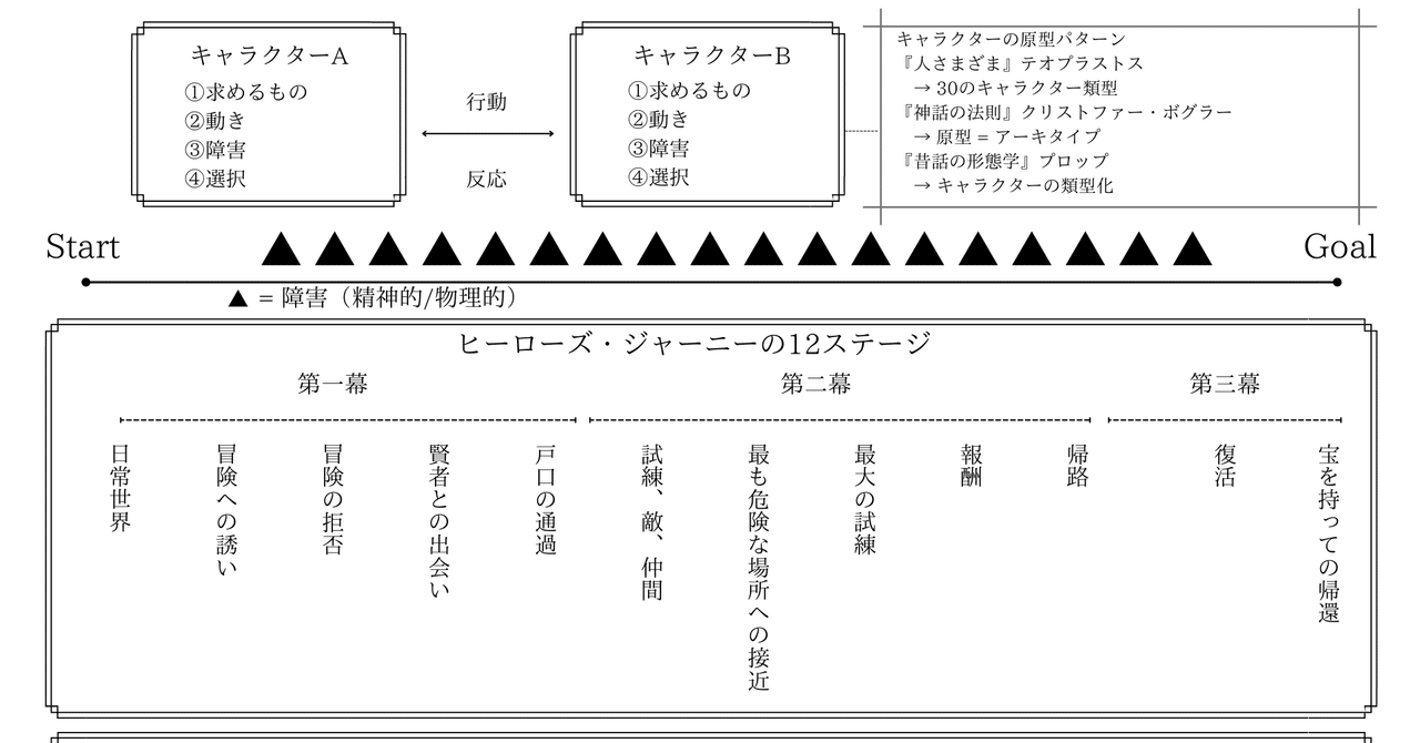 物語の法則 をまとめてみる なるぴー Note