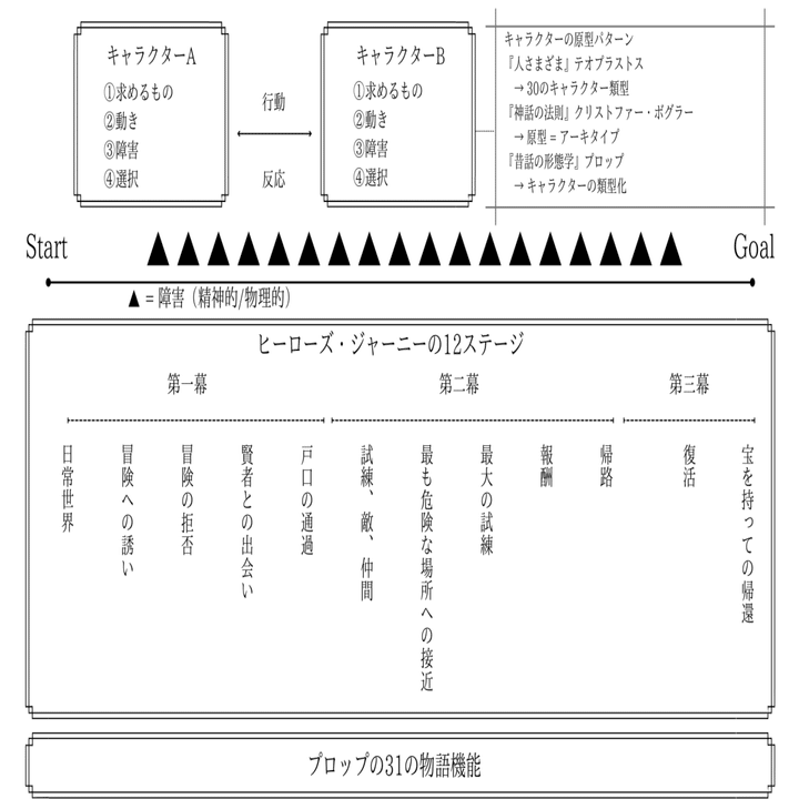 物語の法則 をまとめてみる なるぴー ゲーム開発者 Note