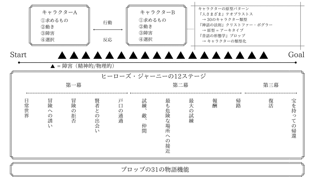 物語の法則 をまとめてみる なるぴー ゲーム開発者 Note 物語の法則 をまとめてみる なるぴー ゲーム開発者 Note