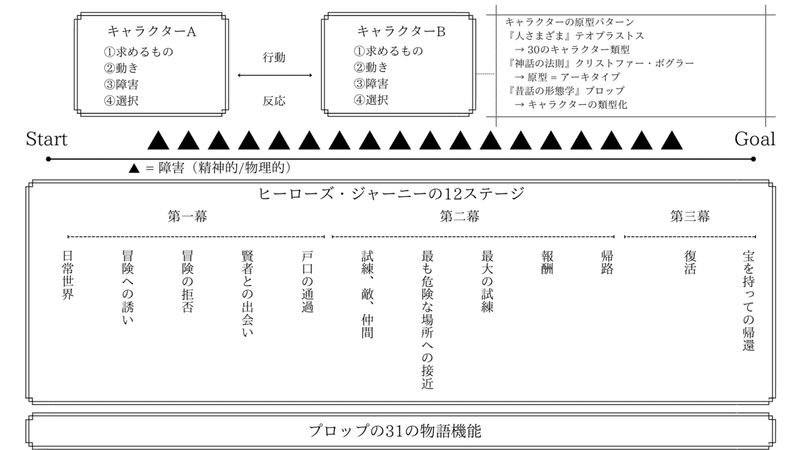 物語の法則 をまとめてみる なるぴー Note 物語の法則 をまとめてみる なるぴー Note