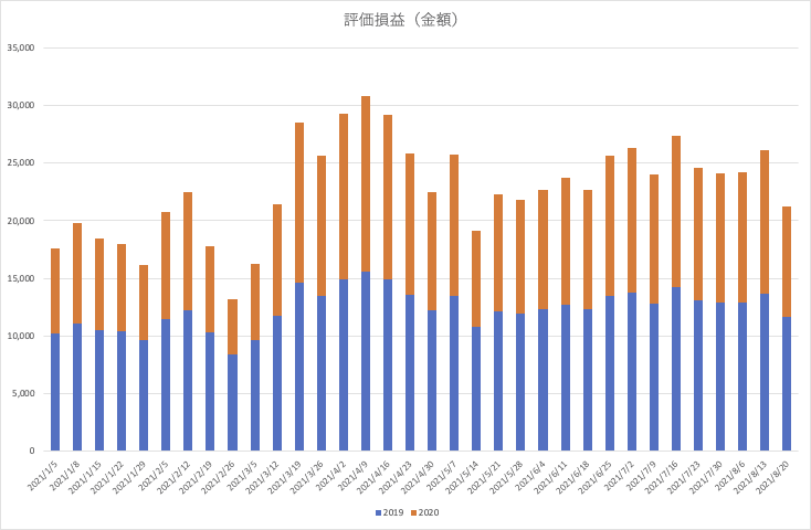 vintage2019-2020_評価損益（金額）