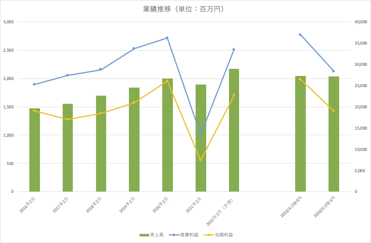 リソー教育_業績