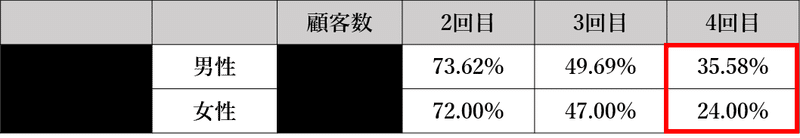 性別毎の継続率推移