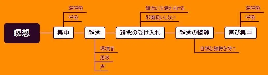瞑想のやり方が分からない人へ 最初の正しい一歩 お侍 Note