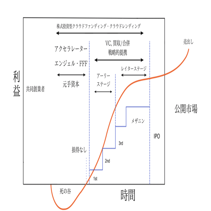 ベンチャーキャピタルとは？｜ユウミ🌹
