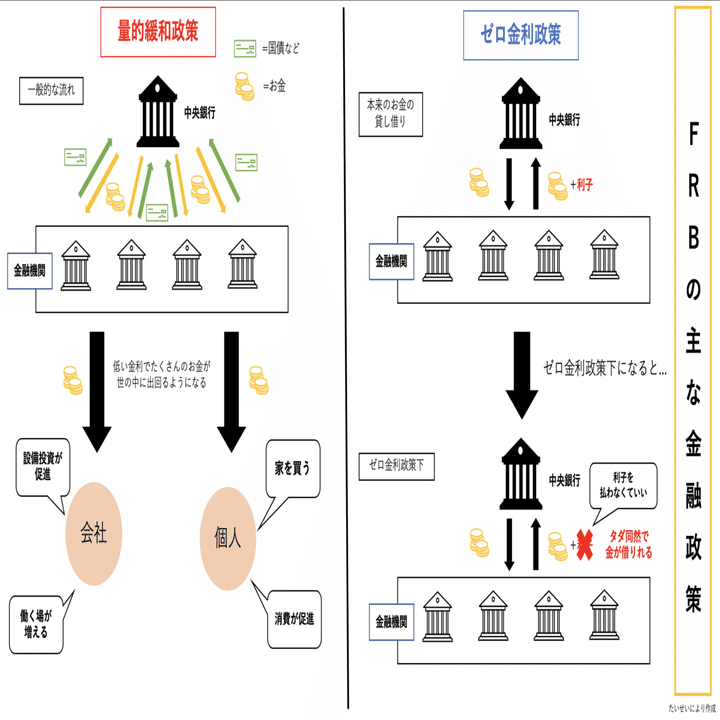 FRB(≒アメリカの中央銀行)について｜かなや